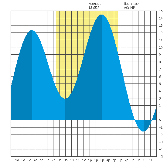 Elbow Bay tide chart for Sunday, October 20, 2024