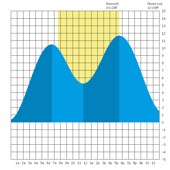 Elbow Bay tide chart for Wednesday, October 23, 2024