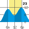 Elbow Bay tide chart for Wednesday, October 23, 2024