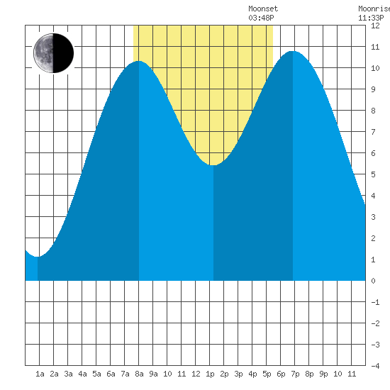 Elbow Bay tide chart for Thursday, October 24, 2024