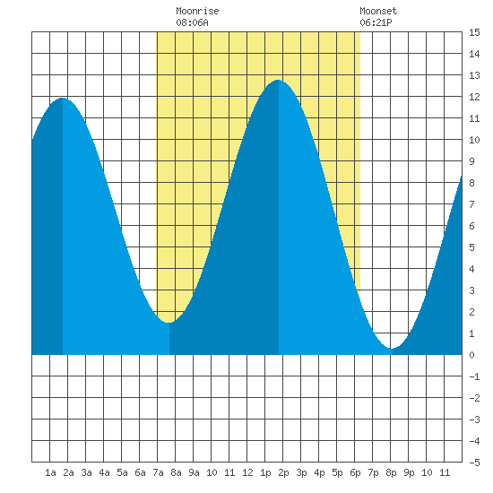 Elbow Bay tide chart for Thursday, October 3, 2024