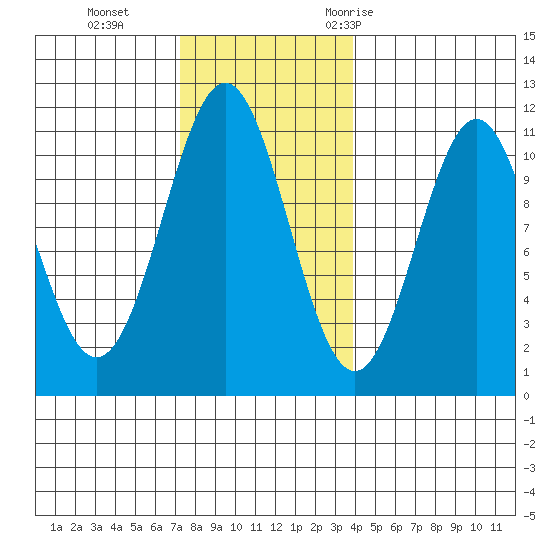 Elbow Bay tide chart for Tuesday, November 12, 2024