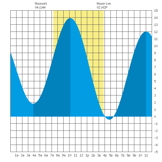 Elbow Bay tide chart for Wednesday, November 13, 2024