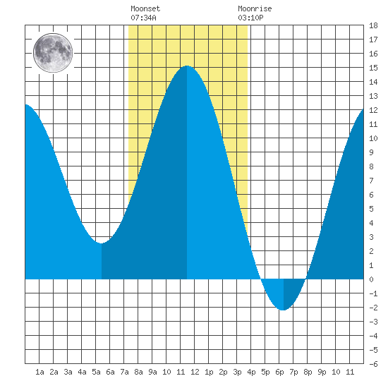 Elbow Bay tide chart for Friday, November 15, 2024