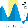 Elbow Bay tide chart for Sunday, November 17, 2024