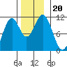 Elbow Bay tide chart for Wednesday, November 20, 2024