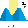 Elbow Bay tide chart for Thursday, November 21, 2024