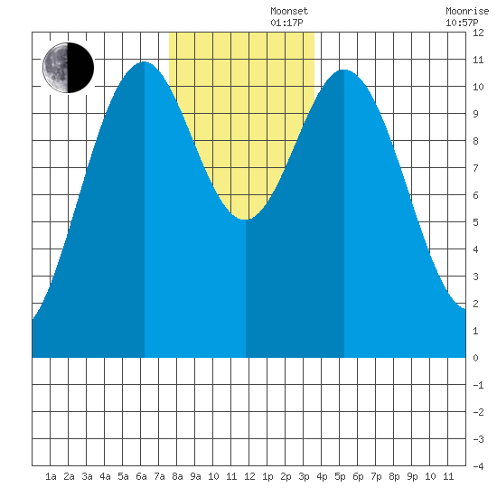 Elbow Bay tide chart for Friday, November 22, 2024