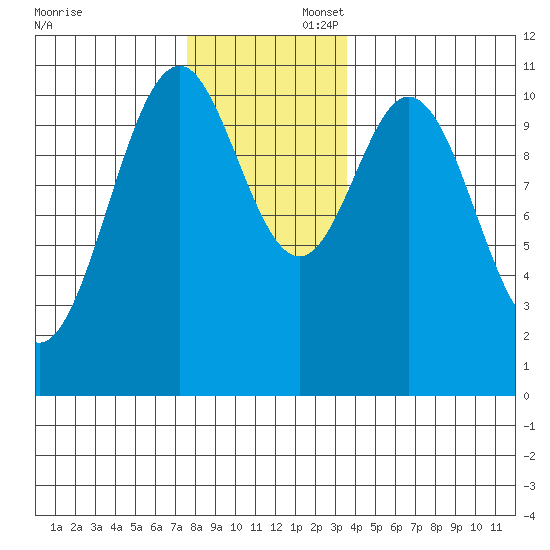 Elbow Bay tide chart for Saturday, November 23, 2024