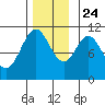 Elbow Bay tide chart for Sunday, November 24, 2024