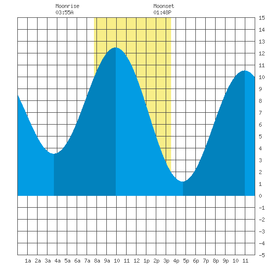 Elbow Bay tide chart for Wednesday, November 27, 2024