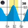 Elbow Bay tide chart for Saturday, November 30, 2024