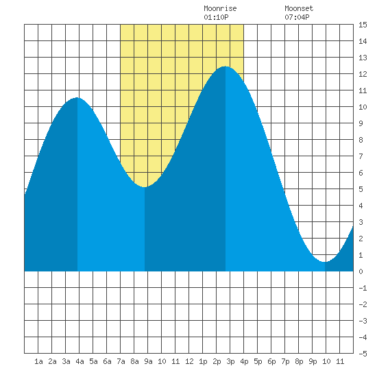 Elbow Bay tide chart for Wednesday, November 6, 2024