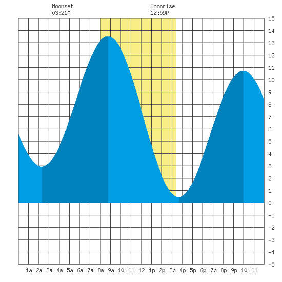 Elbow Bay tide chart for Wednesday, December 11, 2024
