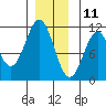 Elbow Bay tide chart for Wednesday, December 11, 2024