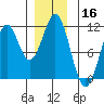 Elbow Bay tide chart for Monday, December 16, 2024