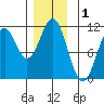 Elbow Bay tide chart for Sunday, December 1, 2024