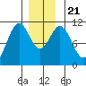 Elbow Bay tide chart for Saturday, December 21, 2024