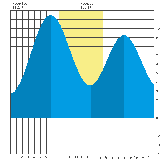 Elbow Bay tide chart for Monday, December 23, 2024