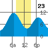 Elbow Bay tide chart for Monday, December 23, 2024