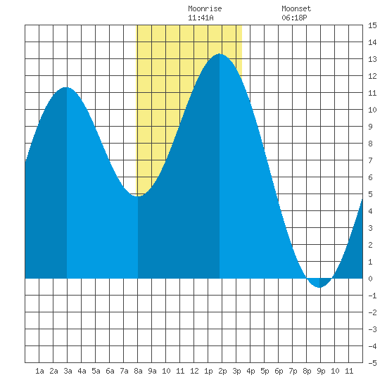 Elbow Bay tide chart for Wednesday, December 4, 2024