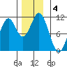 Elbow Bay tide chart for Wednesday, December 4, 2024