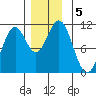 Elbow Bay tide chart for Thursday, December 5, 2024