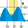Elbow Bay tide chart for Friday, December 6, 2024