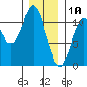 Elbow Bay tide chart for Friday, January 10, 2025