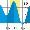 Elbow Bay tide chart for Sunday, January 12, 2025