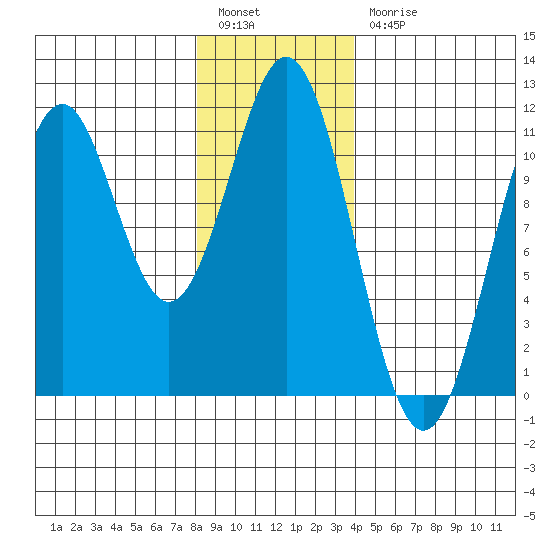 Elbow Bay tide chart for Tuesday, January 14, 2025