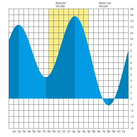Elbow Bay tide chart for Wednesday, January 15, 2025