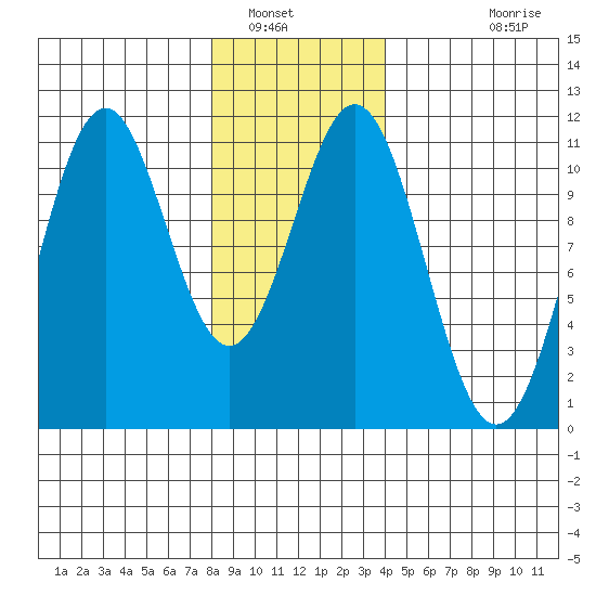 Elbow Bay tide chart for Friday, January 17, 2025