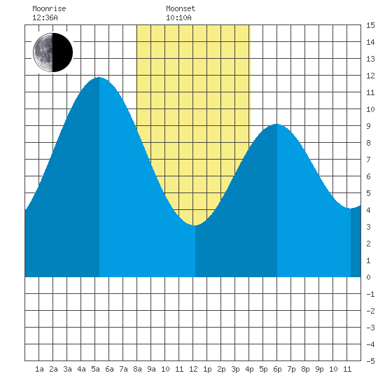 Elbow Bay tide chart for Tuesday, January 21, 2025