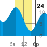 Elbow Bay tide chart for Friday, January 24, 2025
