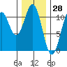 Elbow Bay tide chart for Tuesday, January 28, 2025