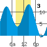 Elbow Bay tide chart for Friday, January 3, 2025