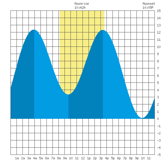 Elbow Bay tide chart for Saturday, January 4, 2025
