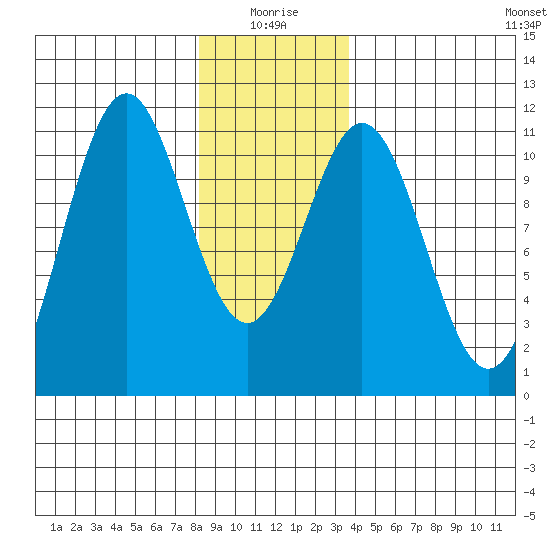 Elbow Bay tide chart for Sunday, January 5, 2025