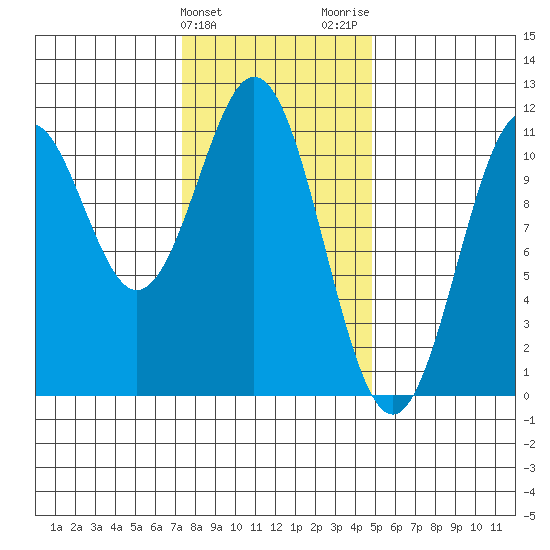 Elbow Bay tide chart for Monday, February 10, 2025