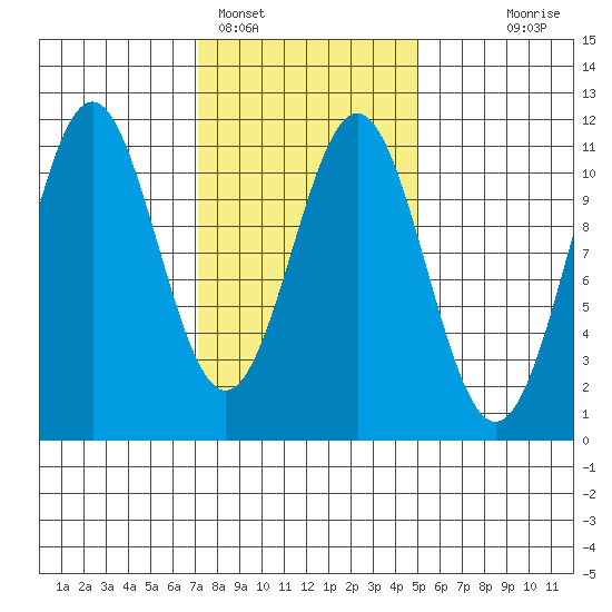 Elbow Bay tide chart for Saturday, February 15, 2025