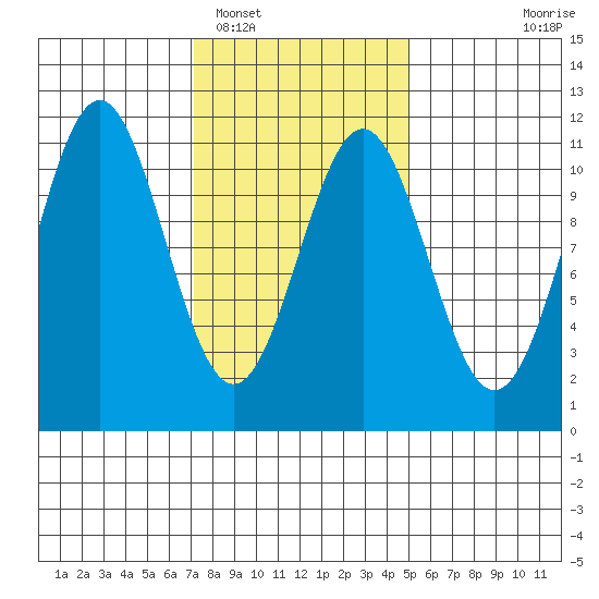 Elbow Bay tide chart for Sunday, February 16, 2025