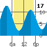 Elbow Bay tide chart for Monday, February 17, 2025