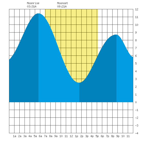 Elbow Bay tide chart for Friday, February 21, 2025