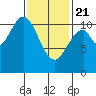 Elbow Bay tide chart for Friday, February 21, 2025