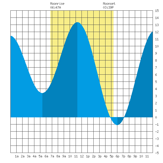 Elbow Bay tide chart for Wednesday, February 26, 2025