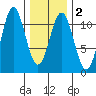 Elbow Bay tide chart for Sunday, February 2, 2025