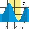 Elbow Bay tide chart for Friday, February 7, 2025