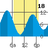 Elbow Bay tide chart for Tuesday, March 18, 2025