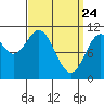 Elbow Bay tide chart for Monday, March 24, 2025